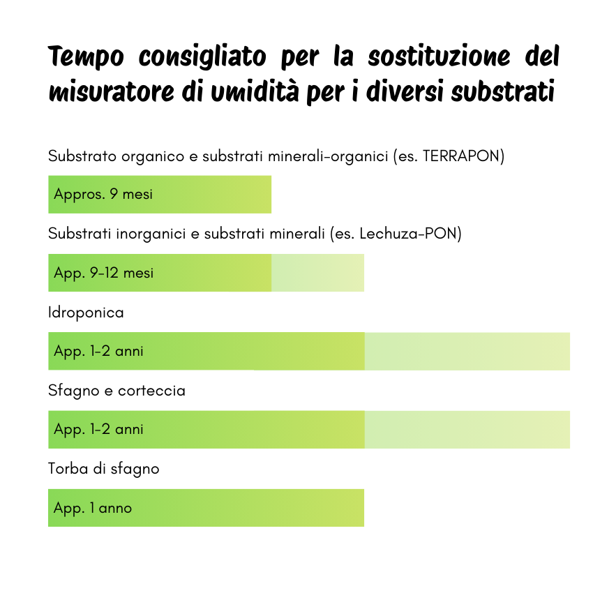 Misuratore di Umidità